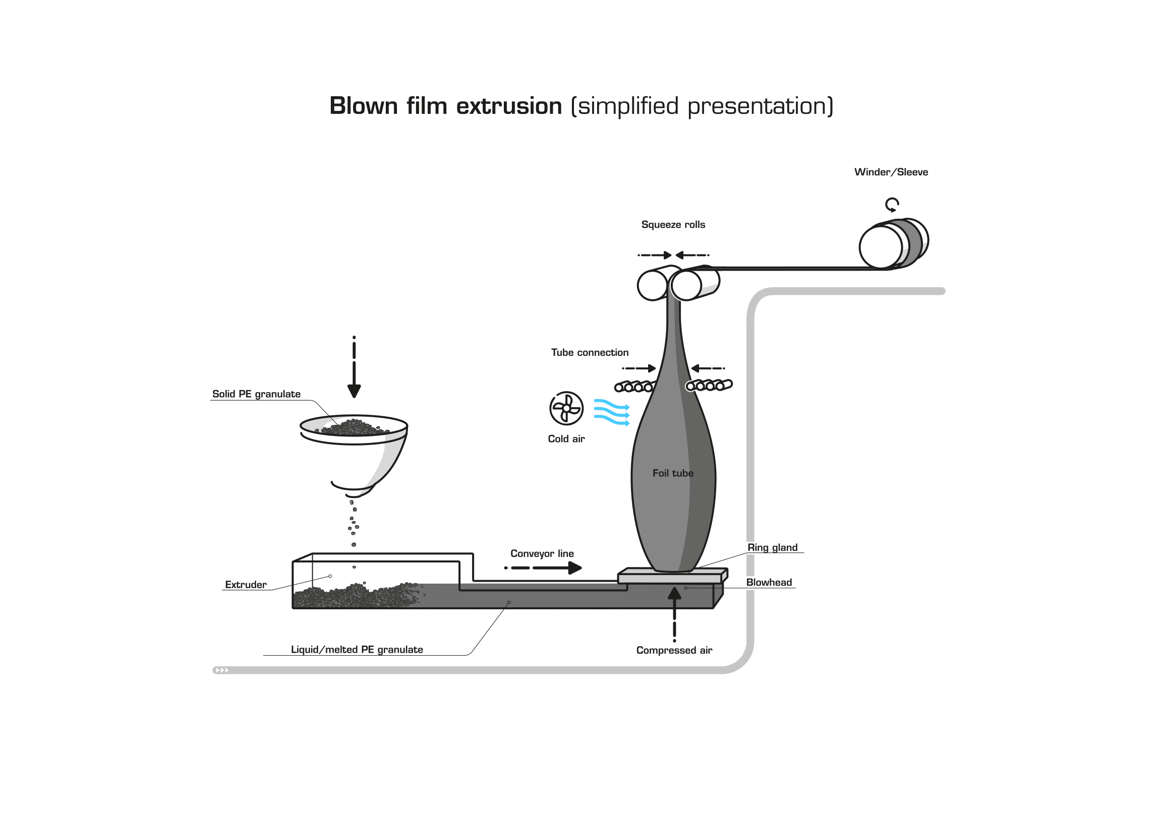 blown film extrusion