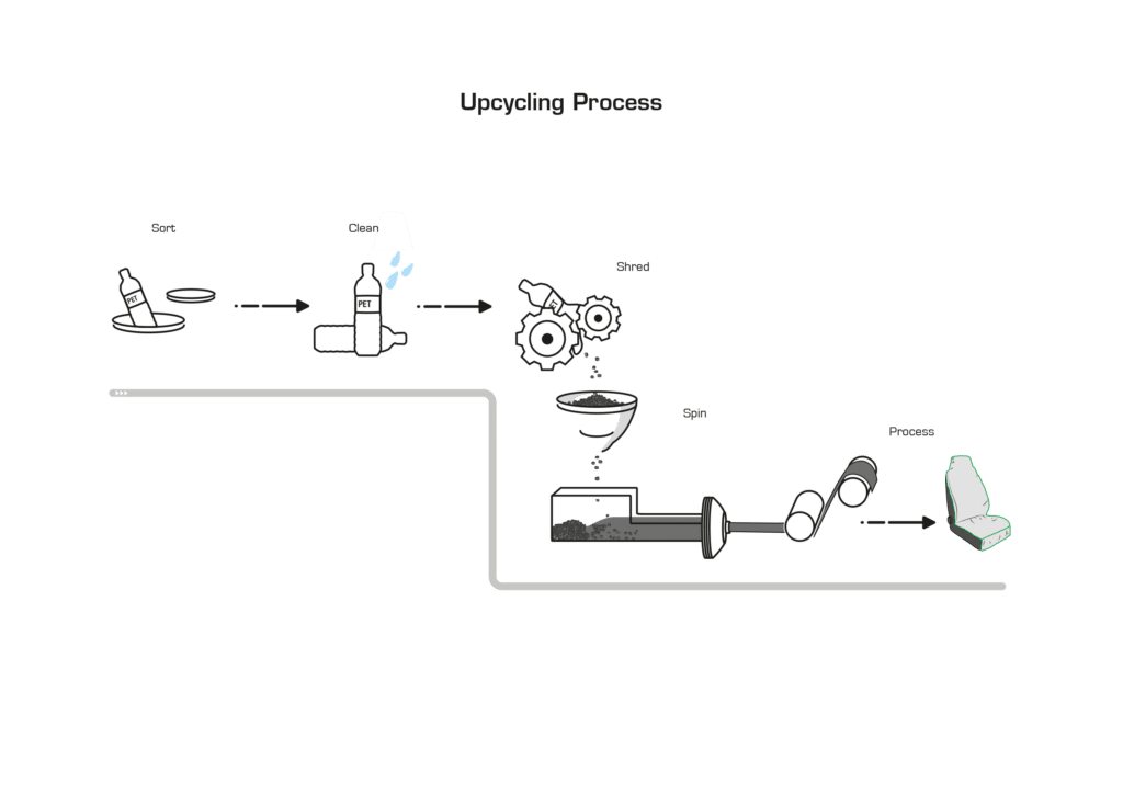 Upcycling Process - rPET